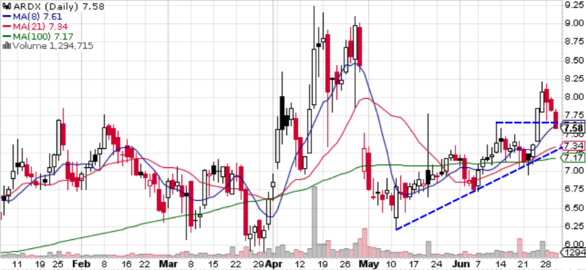 _Puppito's tweet photo. $ARDX close right below $7.60 area. Supporting indicators are looking negative so ultimately I am watching for price to meet up with trend support / 21MA before a next leg up https://t.co/DsWvf80M4M