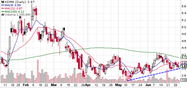 _Puppito's tweet photo. $KDMN inverted hammer and holding trend support. Attempted $4 and failed. Maybe see a bounce tomorrow https://t.co/5smXVyiLAC