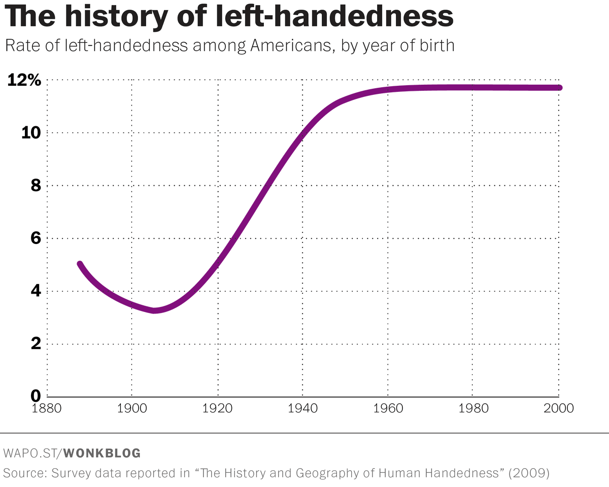 'why are there suddenly so many gay/transgender/non-binary' people? idk consult the left-handedness chart.