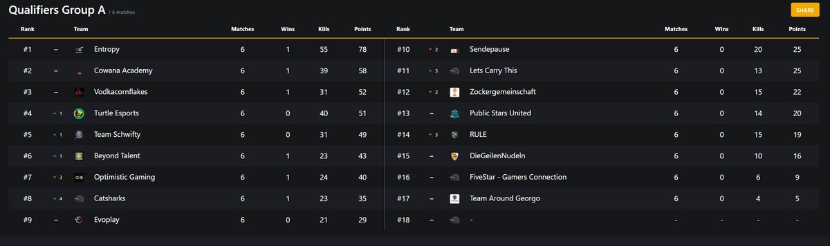 Pro Stage here we come! <a href="/NetrockGG/">NetrockGG</a>