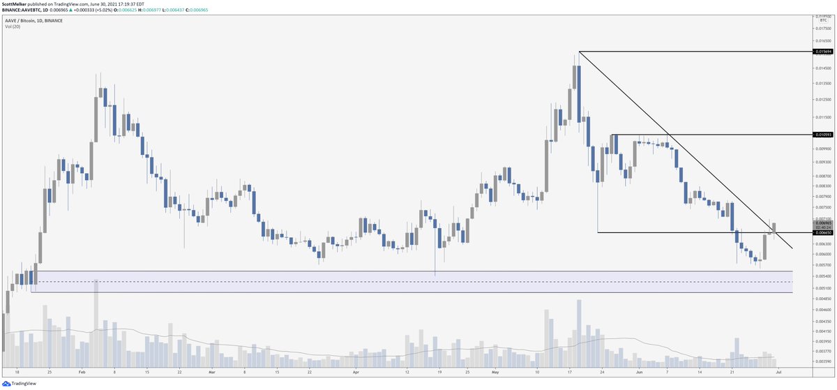 scottmelker's tweet photo. $AAVE

Looking for a clean breakout against $BTC.

Yesterday's attempt failed, today's looking good. https://t.co/AJtMhzTQT6