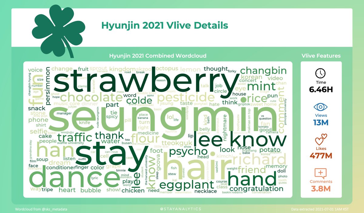 StayAnalytics's tweet photo. [🌥️] Hyunjin 2021 Vlive Details

In 2021, #Hyunjin has done a total of 7 Vlives for more than 6.4 hours. Check out in this Wordcloud the words he has used the most in his 2021 lives combined 🍀

#LoveSTAYDay
#STAYsSpringHasCome

@Stray_Kids #StrayKids #스트레이키즈 #현진 https://t.co/IqJ8n6PH8d