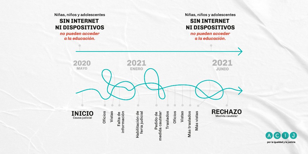 ACIJargentina's tweet photo. ⚠ En mayo de 2020, demandamos al @gcba para exigirle que provea acceso a internet en las villas de CABA. A más de un año de iniciada la causa, la Justicia porteña sigue dando respuestas negativas ➡ https://t.co/y51dBLmTVA
Abrimos HILO 👇 https://t.co/L2fGcqiAg9