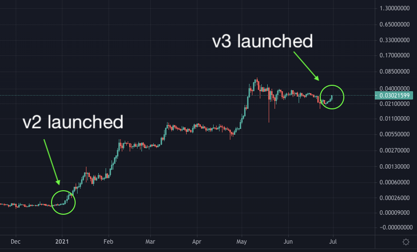 TechDev_52's tweet photo. Where will v3 take $TEL? https://t.co/sFcYcZ2HwY