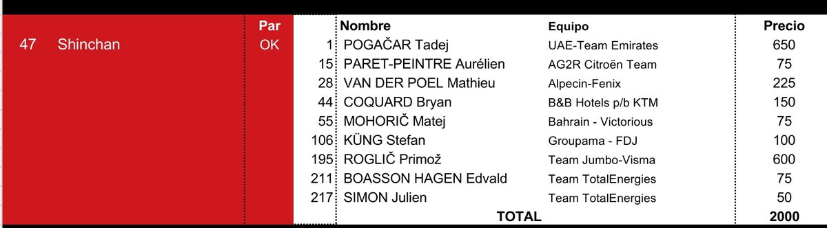 grandesvueltas1's tweet photo. #TourDeFrance2021🇨🇵 #Clasis

🎖️ @shinchan1982 se ha alzado con la victoria de etapa gracias a @TamauPogi, @rogla, @stefankueng y @mathieuvdpoel.

➡️ @Jaimeguada recupera el liderato en la general. https://t.co/SKSBZJuDfp