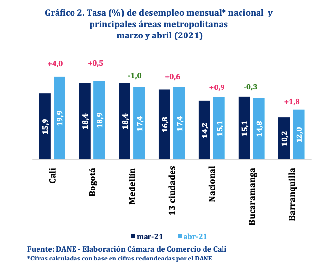 estebanpie's tweet photo. Por paro y bloqueos, desempleo en Cali subió 8,4 puntos entre Marzo (15,9%) y Mayo (24,3%). En igual período, en Bogotá cayó del 18,4% al 17,2% (-1,2), en Medellín del 18,4% al 15,8% (-2,6), en Barranquilla del 10,2% al 9,6% (-0,6) y en Bucaramanga del 15,1% al 12,6% (-2,5). https://t.co/yI0c4spEs5