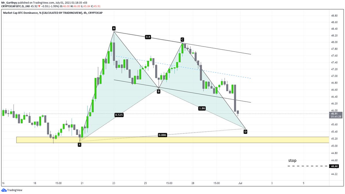 Mr_Gartley's tweet image. #tetherdominance #usdtdominance