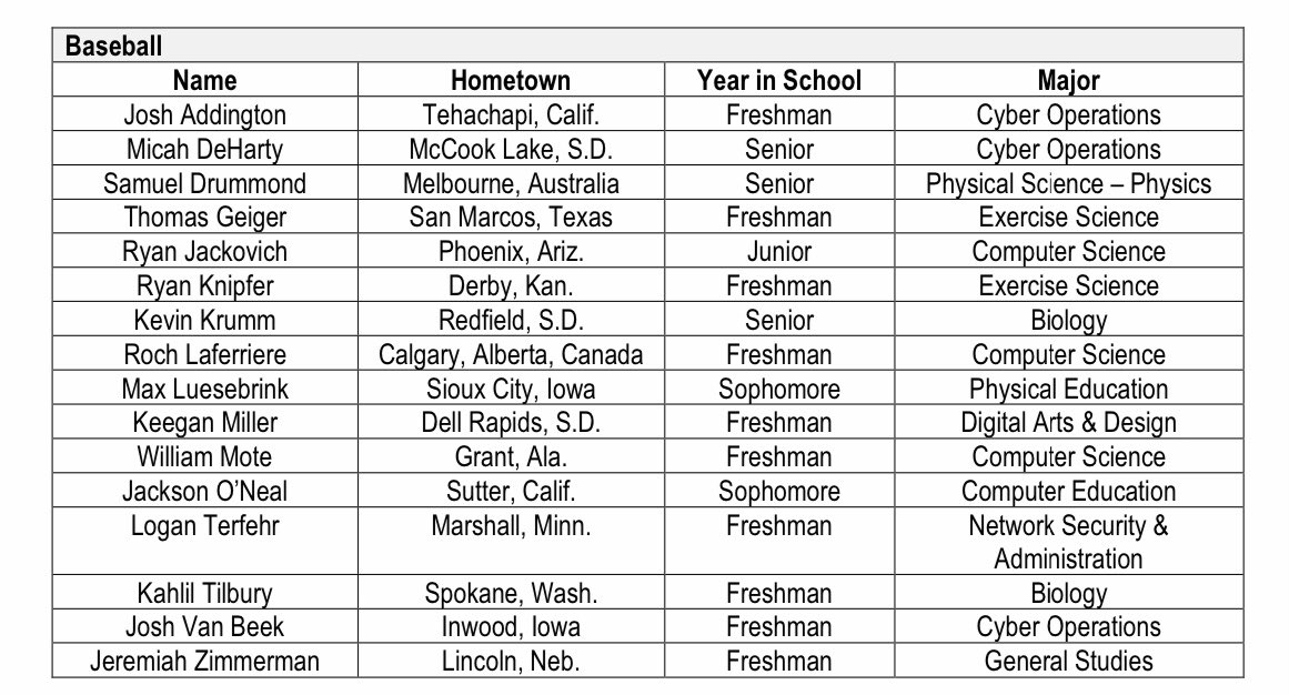 DSU_Baseball_'s tweet photo. Congratulations to the following Trojan baseball players for receiving the North Star Conference Scholar Award with a 3.25 or higher cumulative GPA.

We tied for the most conference scholar-athletes in the baseball category.

#BeTrojan⚔️ | #FinishEmpty https://t.co/N3v8Gs3Gso
