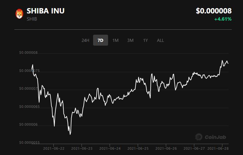 WNDR34's tweet image. SHIB 7-DAY CHART SINCE THE 21ST. SOLID GROWTH TRAJECTORY.

coinjab.com/jabpicks/hot/t…

#SHIBTOKEN #SHIB #Binance #coinjab #Hotbit #token
