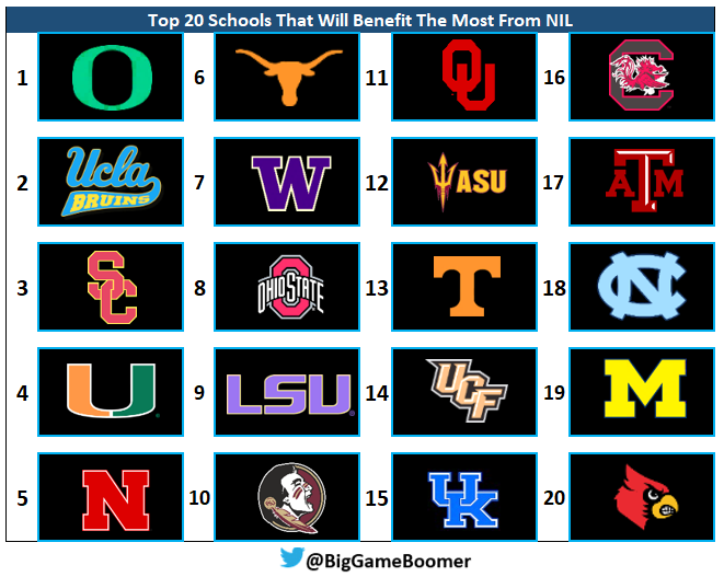 Settlers Hjelm Diplomat Big Game Boomer on Twitter: "Top 20 Schools That Will Benefit The Most From  NIL https://t.co/IEjGhQ6DNI" / Twitter