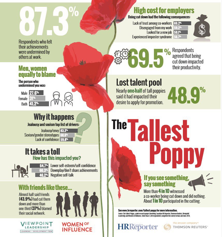 Spark Conference on Twitter: "Have you heard about Tall Poppy Syndrome? Tall Poppy Syndrome, a term that was popularized in Australia, occurs when people are attacked, resented, disliked, criticized, or cut down