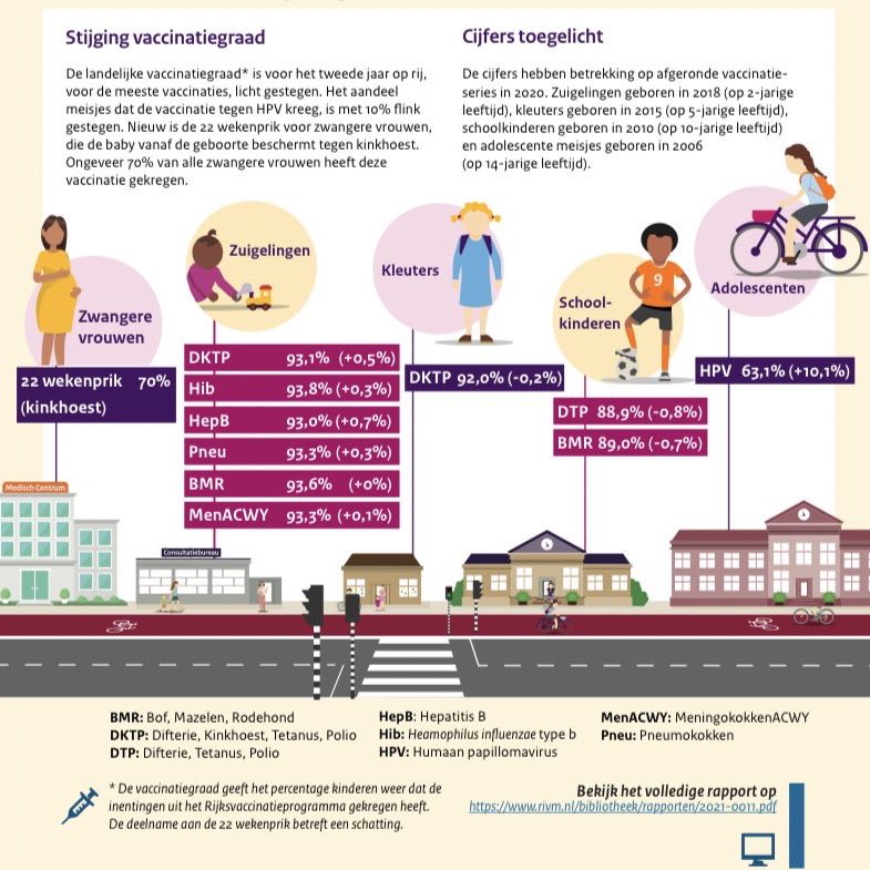 Heel goed nieuws! Het aantal vaccinaties onder (jonge) kinderen stijgt door tot meer dan 93%. Vaccineren is een daad van naastenliefde: we doen het voor onszelf en voor elkaar. Veel dank aan alle harde werkers die zich hiervoor hebben ingezet! 💪 <a href="/rivm/">RIVM</a> rivm.nl/nieuws/vaccina…