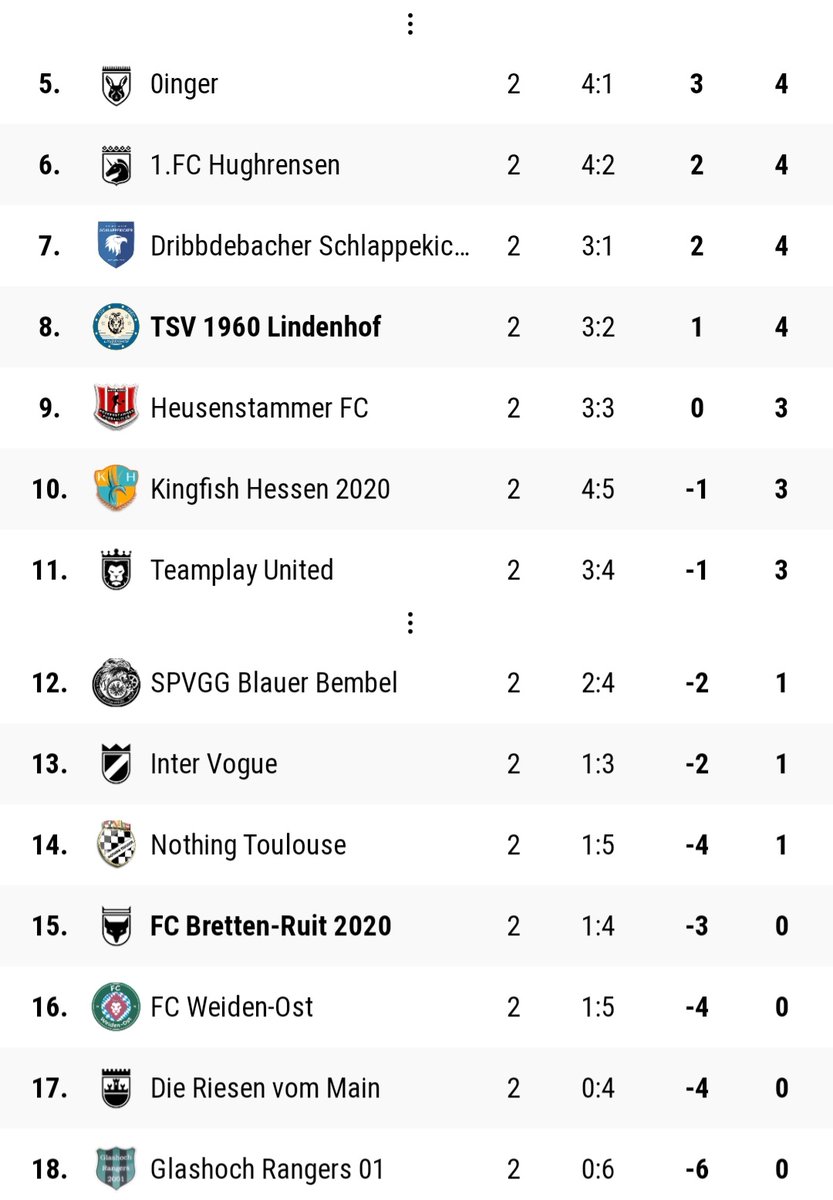 TSVLindenhof's tweet photo. 🦁 2. Spieltag 🦁

In einem chancenarmen Spiel beim FC Bretten-Ruit 2020 behält der @TSVLindenhof Dank eines Treffers von Shun Chida kurz vor dem Pausenpfiff die Oberhand!

Vorbereitet wurde der Treffer vom glänzend aufgelegten Egon Weber. https://t.co/tdOu5kotLD