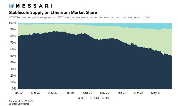 CRYGA1's tweet photo. In the coming weeks, it is likely that the share of #USDT in the supply of #stablecoins on Ethereum will fall below 50% for the first time.

  #USDC is fast becoming the dominant #stablecoins on Ethereum due in large part to its growing role in #DeFi.

$USDT $USDC $ETH https://t.co/N32YRZgc3k
