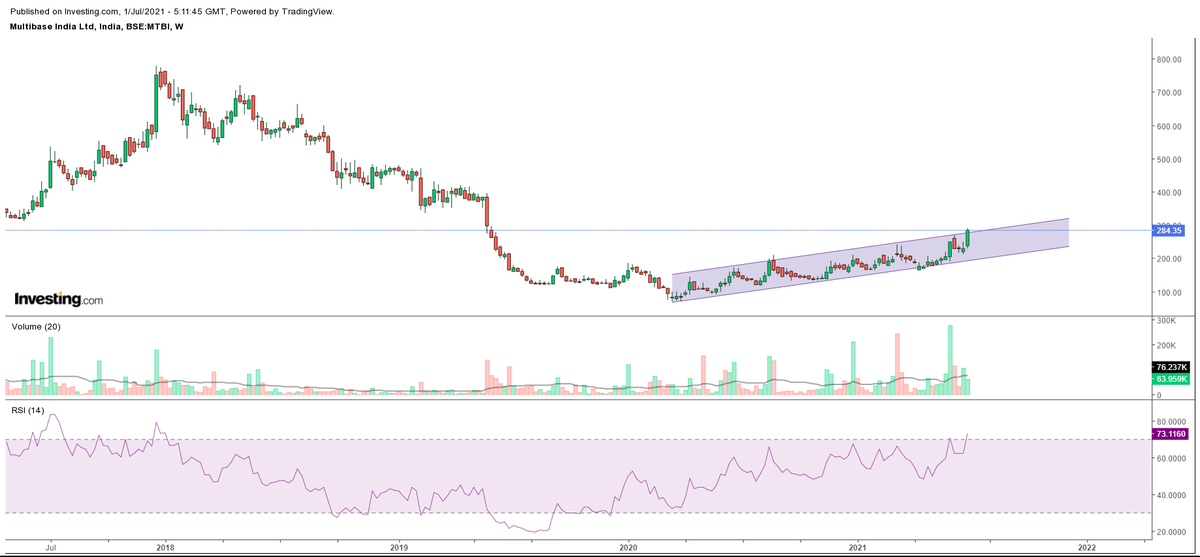 RameshprabhuR's tweet image. #MULTIBASE is on breaking out of Channel in Weekly &amp;amp; Monthly Charts.

In Two months, It moved from 190 to 280+ upper levels are Still intact

MNC company, With Zero debt - Leading Products world wide and Promotor Holding is at healthy 75%

@chartmojo @kuttrapali26 @nishkumar1977