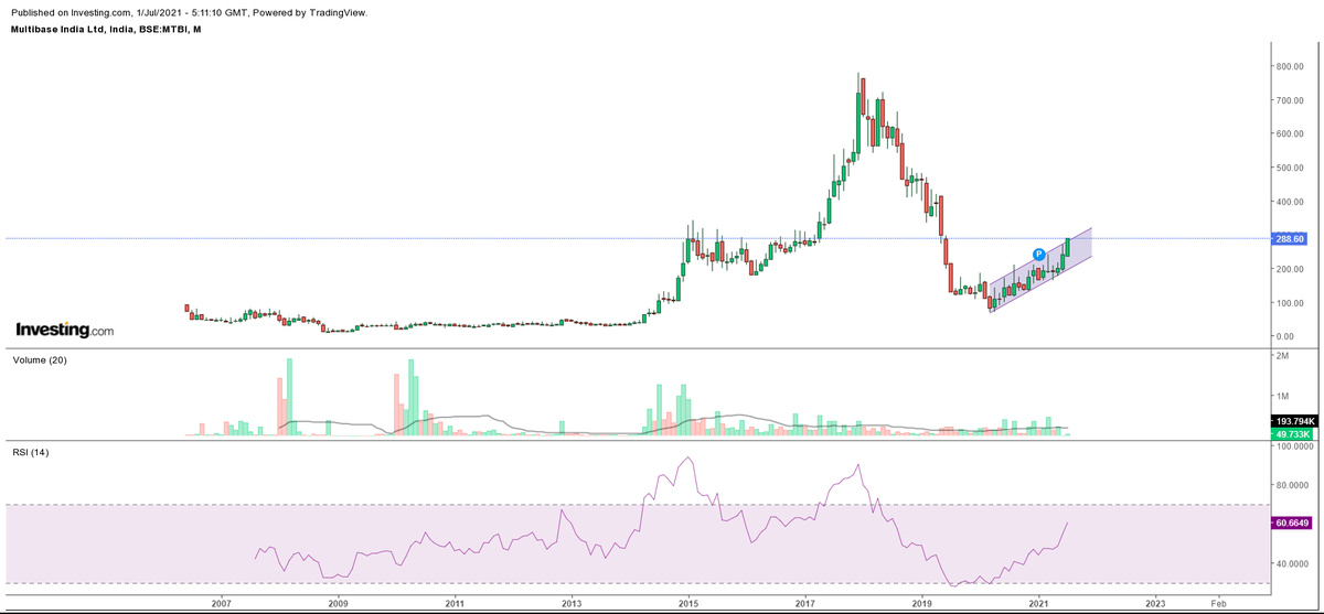 RameshprabhuR's tweet image. #MULTIBASE is on breaking out of Channel in Weekly &amp;amp; Monthly Charts.

In Two months, It moved from 190 to 280+ upper levels are Still intact

MNC company, With Zero debt - Leading Products world wide and Promotor Holding is at healthy 75%

@chartmojo @kuttrapali26 @nishkumar1977