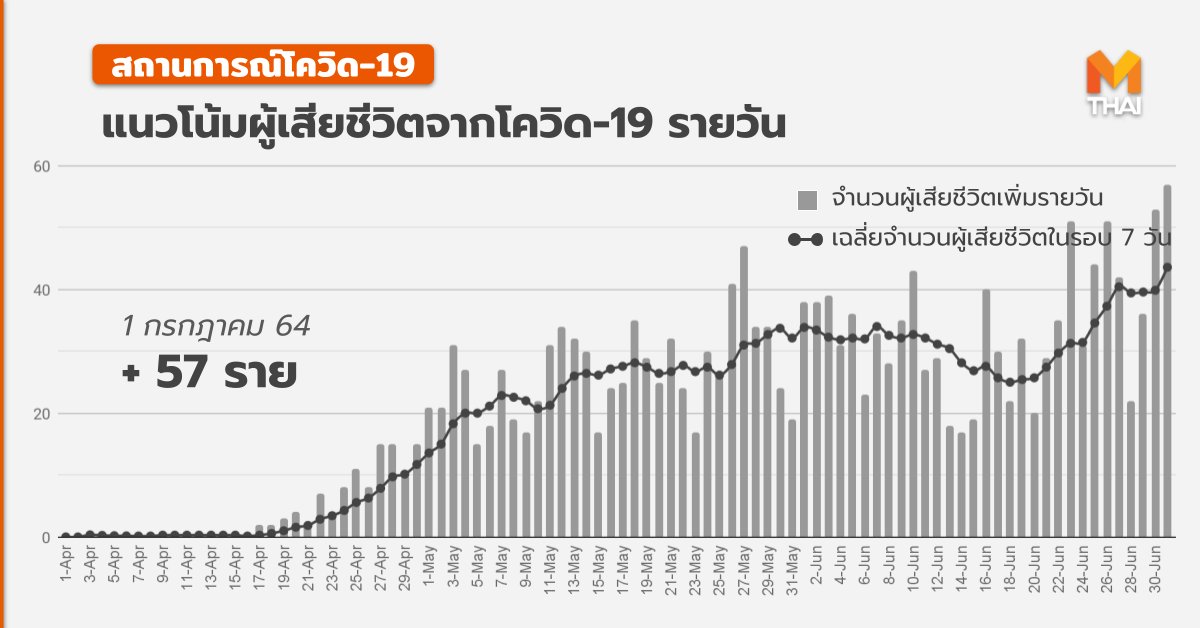 mononewsth's tweet photo. อัปเดต #โควิด19 - 1 ก.ค. 08.00

สถานการณ์ในประเทศ
- พบผู้ป่วยเพิ่ม 5,533 ราย รวมสะสม 264,834 ราย
( ติดเชื้อภายในประเทศ 5,489 ราย / ในเรือนจำ 44 ราย)
- หายป่วยเพิ่ม 3,223 ราย รวมหายแล้ว 210,702
 ราย
- เสียชีวิตเพิ่ม 57 ราย รวมเสียชีวิตแล้ว 2,080 ราย https://t.co/P8InLzUDC2