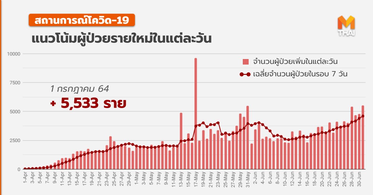 mononewsth's tweet photo. อัปเดต #โควิด19 - 1 ก.ค. 08.00

สถานการณ์ในประเทศ
- พบผู้ป่วยเพิ่ม 5,533 ราย รวมสะสม 264,834 ราย
( ติดเชื้อภายในประเทศ 5,489 ราย / ในเรือนจำ 44 ราย)
- หายป่วยเพิ่ม 3,223 ราย รวมหายแล้ว 210,702
 ราย
- เสียชีวิตเพิ่ม 57 ราย รวมเสียชีวิตแล้ว 2,080 ราย https://t.co/P8InLzUDC2