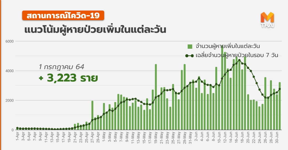 mononewsth's tweet photo. อัปเดต #โควิด19 - 1 ก.ค. 08.00

สถานการณ์ในประเทศ
- พบผู้ป่วยเพิ่ม 5,533 ราย รวมสะสม 264,834 ราย
( ติดเชื้อภายในประเทศ 5,489 ราย / ในเรือนจำ 44 ราย)
- หายป่วยเพิ่ม 3,223 ราย รวมหายแล้ว 210,702
 ราย
- เสียชีวิตเพิ่ม 57 ราย รวมเสียชีวิตแล้ว 2,080 ราย https://t.co/P8InLzUDC2