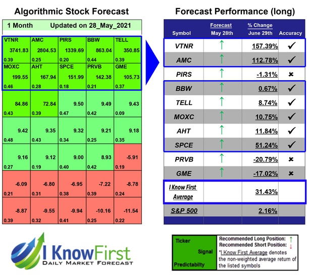 i_Know_First's tweet photo. Options Forecast Based on AI: Returns up to 157.39% in 1 Month https://t.co/deHW0Hr1ol #AHT #AMC #BBW #GME #MOXC #PIRS #PRVB #SPCE #TELL #VTNR #optionsforecast #Ai #stockreturns #marketforecast #longposition #bestoptionstobuy #bullish #fintech #stockpredictions #algotrading https://t.co/SbbCs5MiEn