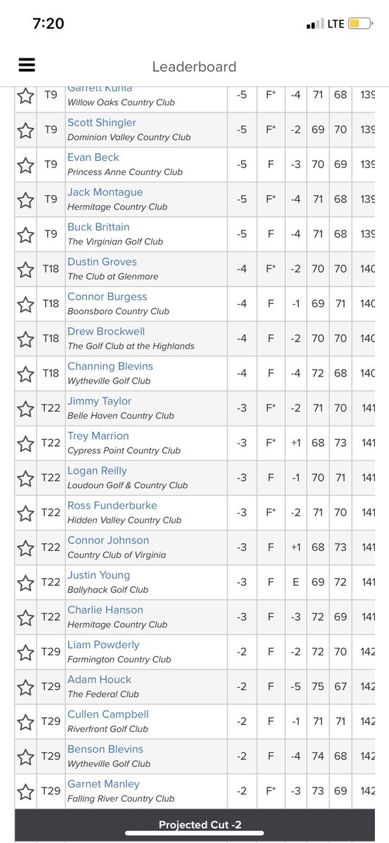 Logan Reilly (@loganreillygolf) on Twitter photo Great week at the <a href="/VSGA1904/">VA State Golf Assoc</a> Amateur Championship! I was the youngest player in the field and I shot 70,71(-3) to get into match play. Had a few bad holes in the start of match play and ended up short, but overall it was a great experience. Great week at the <a href="/VSGA1904/">VA State Golf Assoc</a> Amateur Championship! I was the youngest player in the field and I shot 70,71(-3) to get into match play. Had a few bad holes in the start of match play and ended up short, but overall it was a great experience.