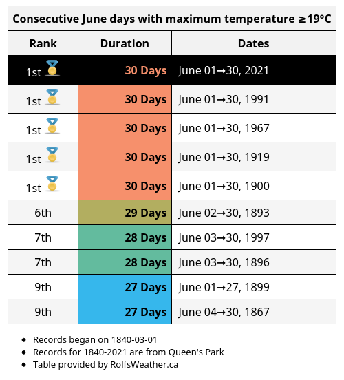 YYZ_Weather's tweet photo. 🥇Today is #Toronto's 30th consecutive June day with maximum temperature ≥19°C which puts this run in a 5-way tie for 1st place for the longest run on record. #TOWx https://t.co/wOMn900oik