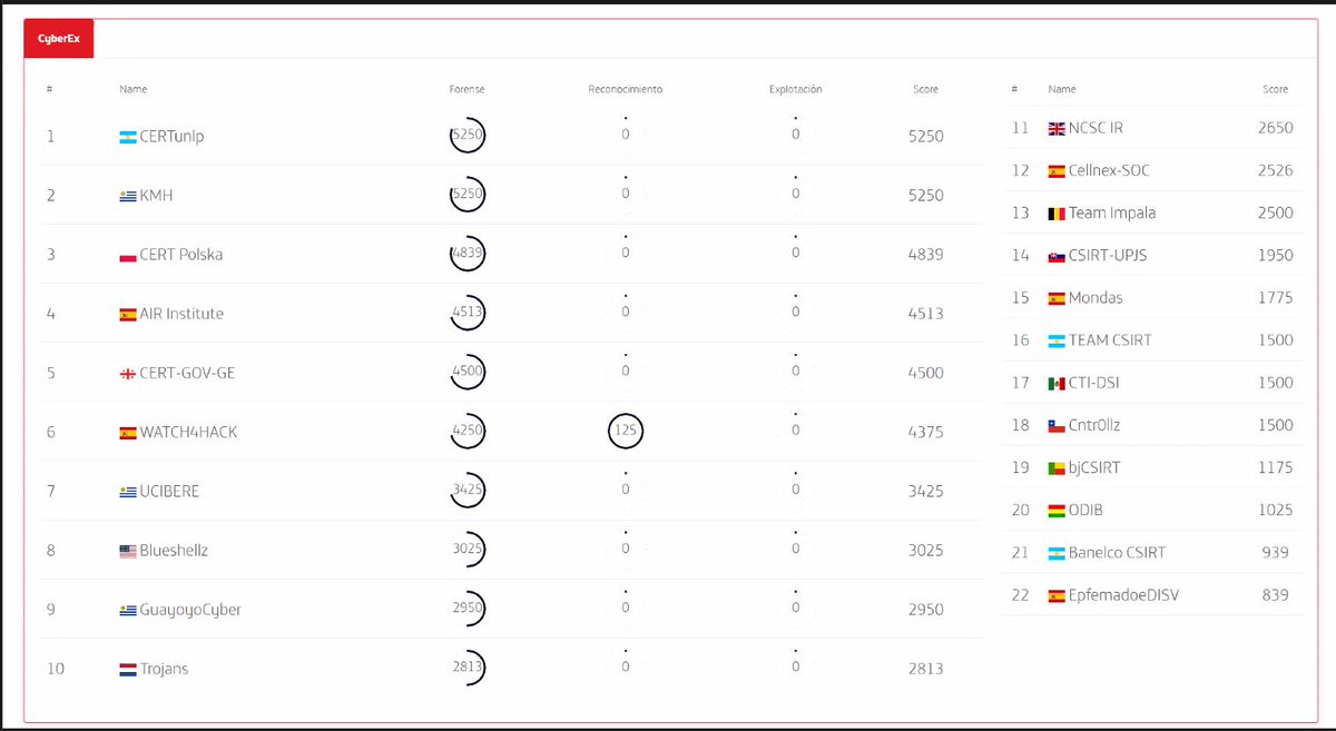 Thanks <a href="/INCIBE/">INCIBE</a> for the fun at #CyberEx21 ! I'll take 8th place after all the struggling we did. :) Looking forward to next year!