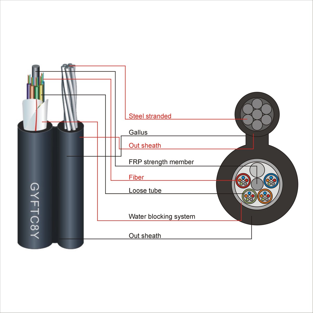 Telecom_Bridge's tweet photo. We would like to show you our most fantastic Figure 8 self-supporting cable(GYFTC8Y). https://t.co/ozfthWMXR9 #multimodefibreopticcable #outdoormultimodefiberopticcable #outdoorarmoredfiberopticcable https://t.co/P35w9b5jzE