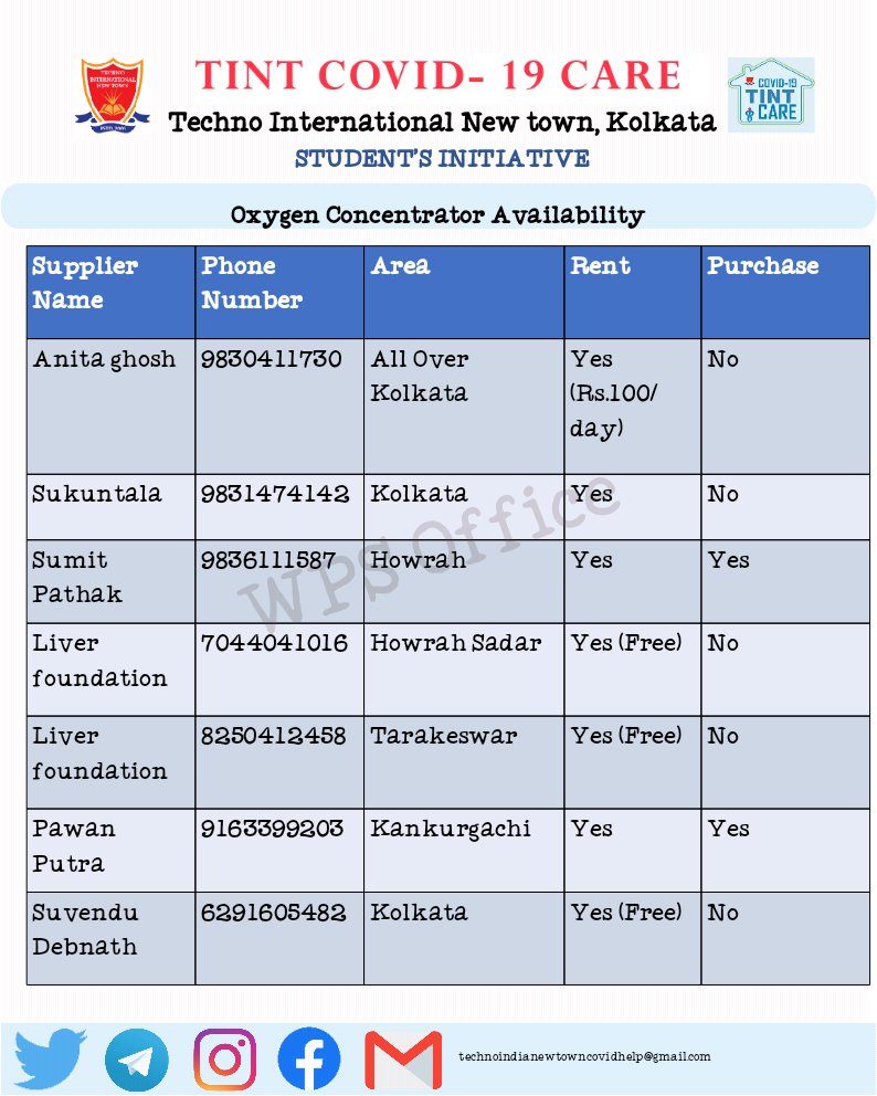 19Tint's tweet photo. Verified O2 Concentrator Leads 30.06.2021. As the number of requests have come down, this will be the last verified leads from our team for now. These suppliers are still in business and if anyone have any urgent concentrator requirement they can refer to this list for details. https://t.co/TdLKW3SI8Y
