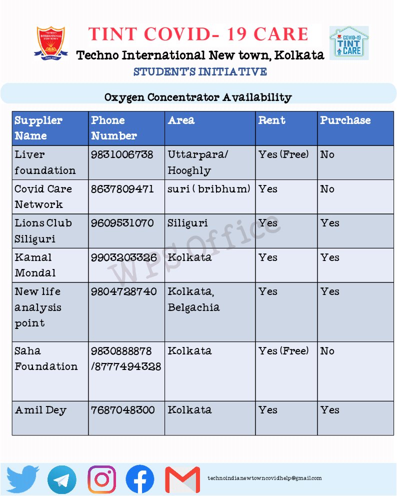 19Tint's tweet photo. Verified O2 Concentrator Leads 30.06.2021. As the number of requests have come down, this will be the last verified leads from our team for now. These suppliers are still in business and if anyone have any urgent concentrator requirement they can refer to this list for details. https://t.co/TdLKW3SI8Y
