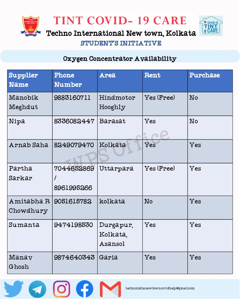 19Tint's tweet photo. Verified O2 Concentrator Leads 30.06.2021. As the number of requests have come down, this will be the last verified leads from our team for now. These suppliers are still in business and if anyone have any urgent concentrator requirement they can refer to this list for details. https://t.co/qwh1Ra8Wyd