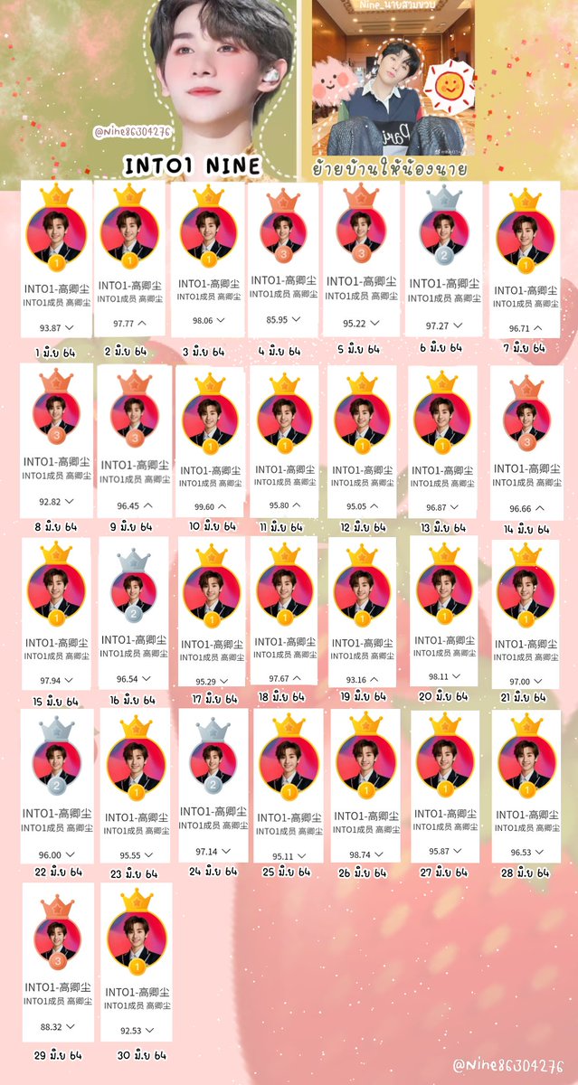 Nine86304276's tweet photo. คะแนนทั้ง 30 วัน ออกครบหมดแล้ว คะแนนย้ายบ้านรายเดือนได้ที่ 1 
แบนเนอร์ทั้งเดือน
     ไม่รู้จะชมชีแยมว่ายังไง คือเก่งกันมากๆ จริง ขอบคุณที่สู้มาด้วยก้นนะ 
#INTO1Nine  #นายท่านกรชิต https://t.co/3vlOJ1OWOn