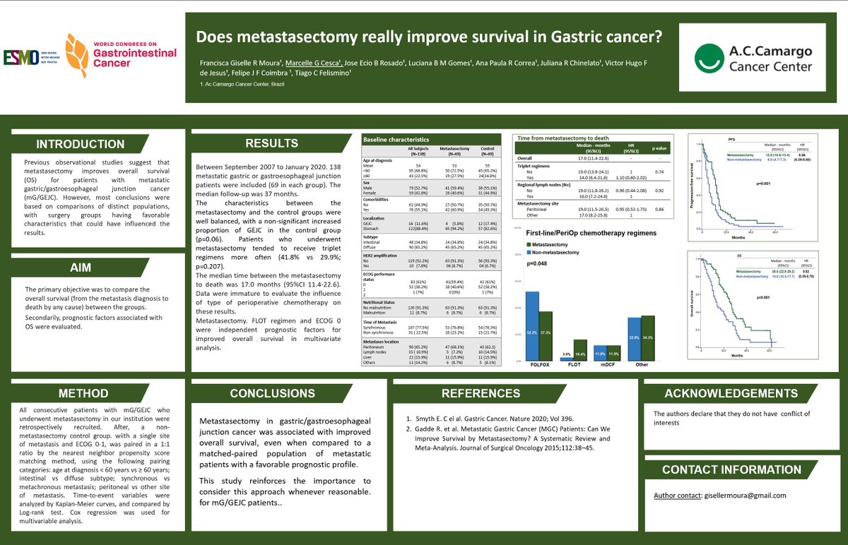 CescaGoldner's tweet photo. Metastasectomy appears to improve OS for mGC/GEJC, even when compared to a good prognosis non-metastasectomy subgroup. This approach should be considered whenever reasonable.
#WorldGI2021 https://t.co/7t4oXUVli5