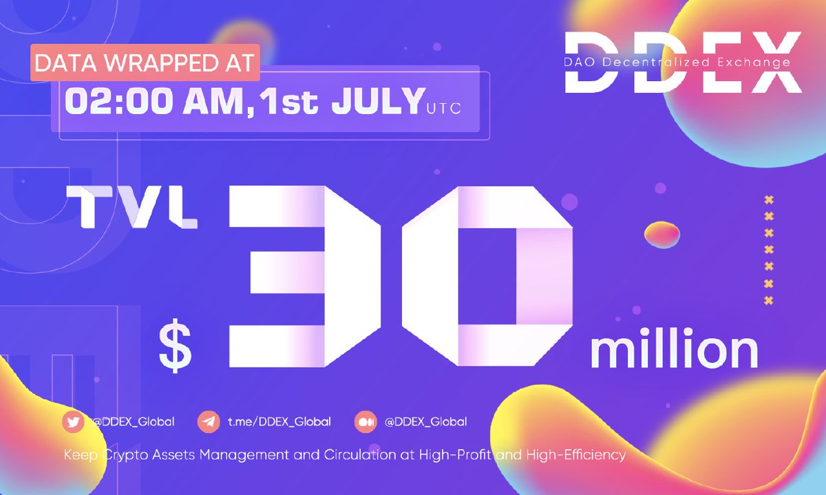 According to the data wrapped on 1st July, 2:00 AM UTC, the TVL on DDEX has crossed $30 million 🔥 $DDX #DDEX #Blockchain #DEX #Decentralization #BSC #HecoChain