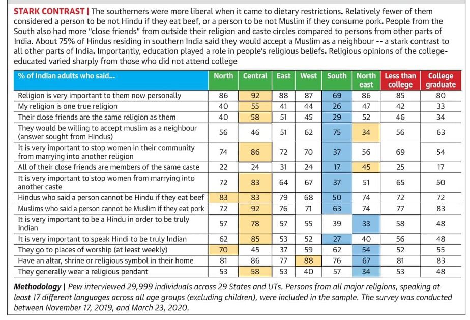 tarauk's tweet photo. South is a different universe than the North, Central, East and West … polar opposite data  on tolerance. https://t.co/F7whsHH3Mc