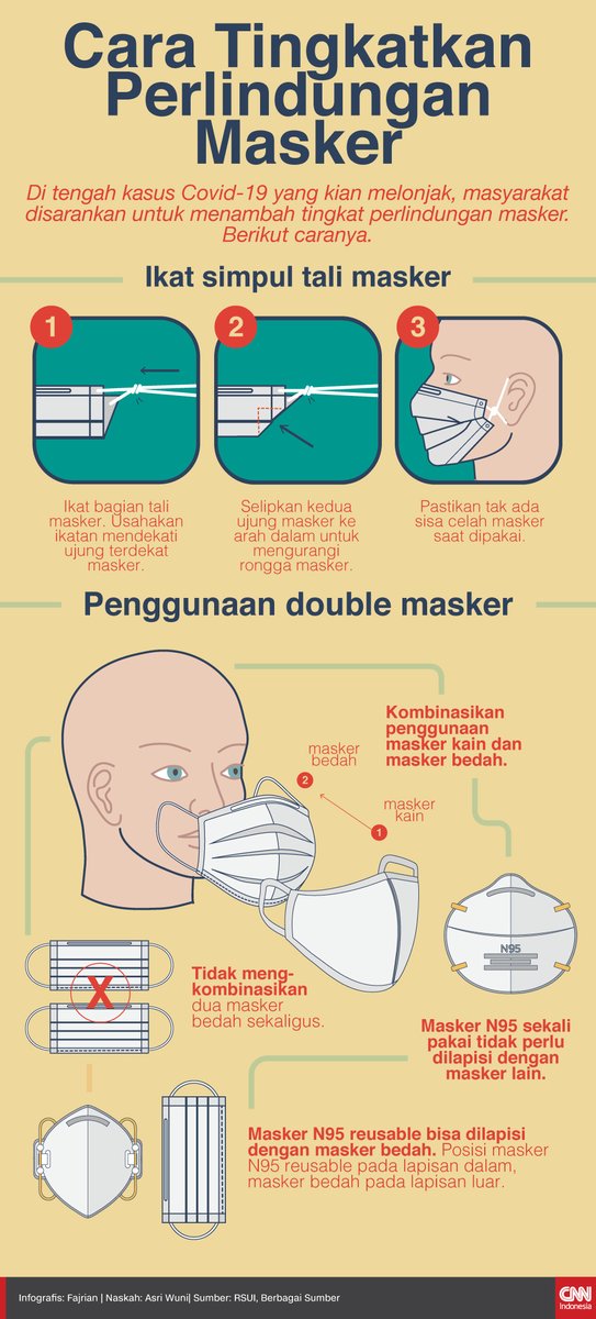 CNNIndonesia's tweet photo. Di tengah kasus Covid-19 yang kian melonjak, masyarakat disarankan untuk menambahkan tingkat perlindungan masker. Lihat caranya di https://t.co/ullMjjkhNw #Infografis #CNNIndonesia! https://t.co/RA5VH1dYN2