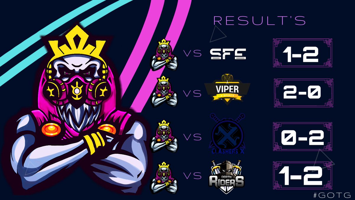 ToxicalGamingGG's tweet photo. #Resuls | #ClashRoyale
No siempre se tienen días buenos.
🏆 @Liga_ClkyAce
🆚 @esports_fighters
📊 1-2
🏆 @SHLeague_GG
🆚 @viperesportscr
📊 2-0
🏆 @CHLIGA2
🆚 @XClashers
📊 0-2
🏆 @sociosLeague_GG
🆚 @DeathRidersGG
📊 1-2
GG WP! https://t.co/Qz1DVtOKaj