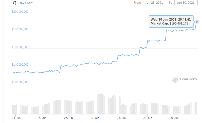 DefiMoon's tweet photo. $FRAX market cap blowing up, about to cross $200 million.
Strategic investors locking up their vested $FXS into veFXS: 24% of FXS circulating supply has been staked as veFXS!
All because of Curve+Convex! $CVX #GovWars are going to be very exciting, and lucrative.......⚙️..... https://t.co/K8nz9pr40N
