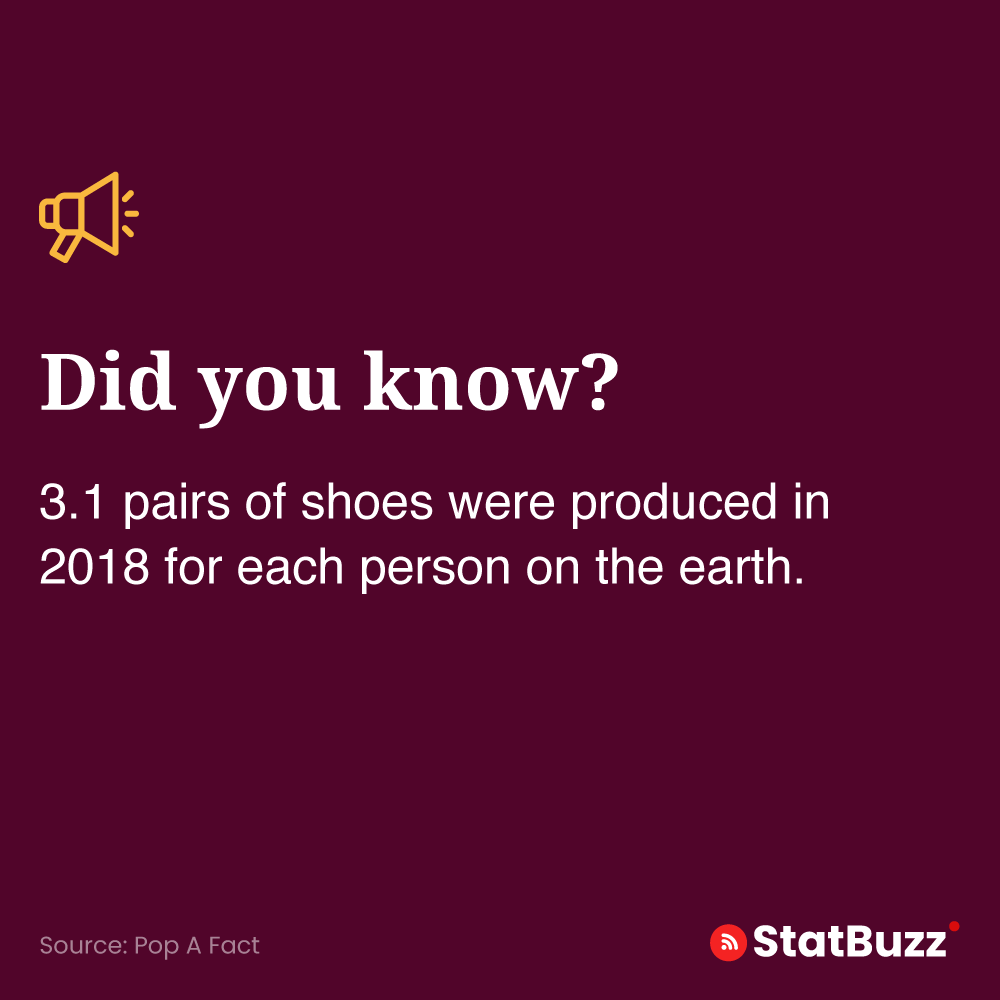 statbuzzindia's tweet photo. Did You Know? 
3.1 pairs of shoes were produced in 2018 for each person on the earth. 
#didyouknow #didyouknowfacts #shoes #earth #globalwarming #shoeproduction #statbuzz #shoepairs #shoestagram https://t.co/N3hJ0FIeVq