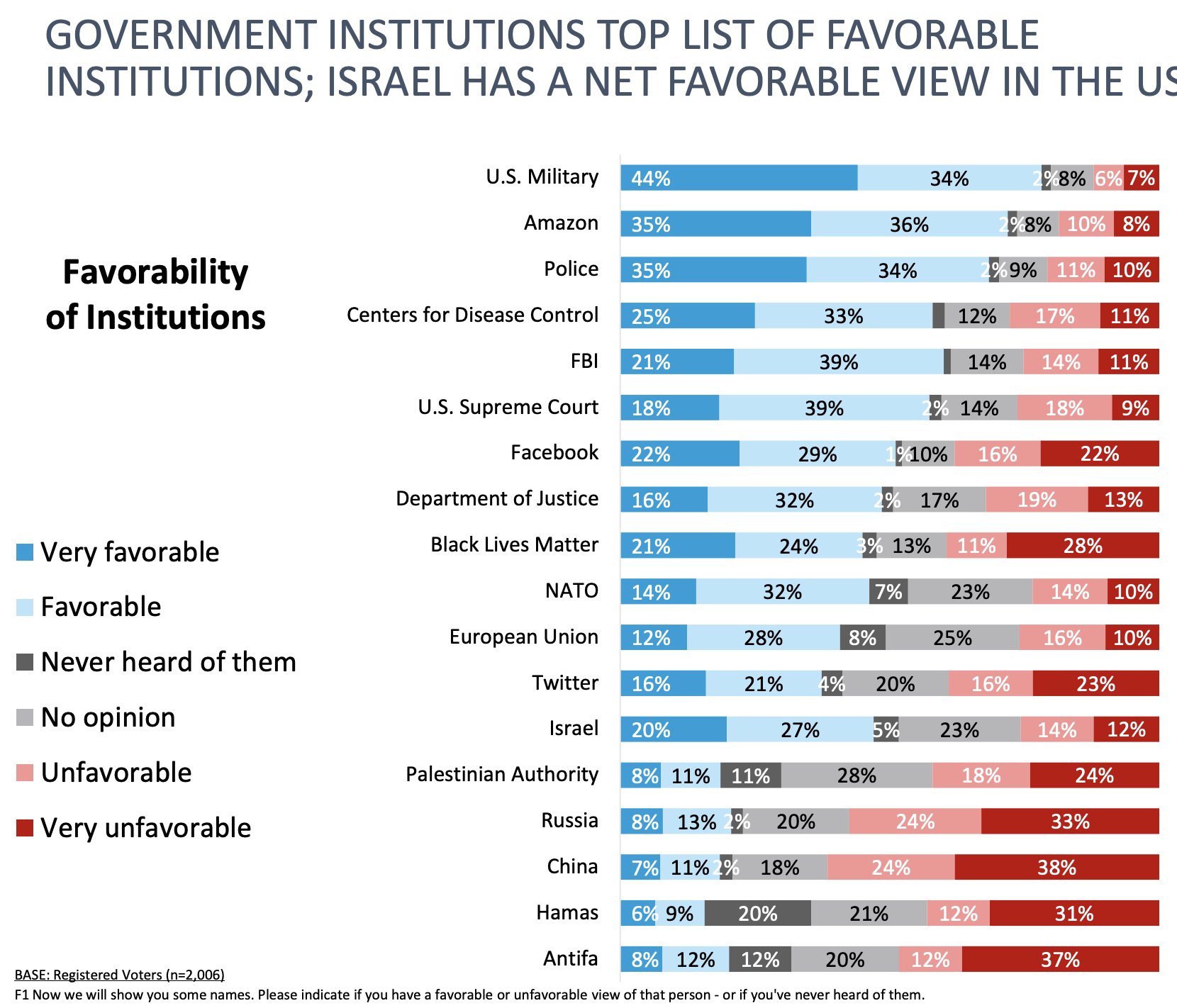 Alec Stapp on Twitter "Amazon has the highest favorability ratings of