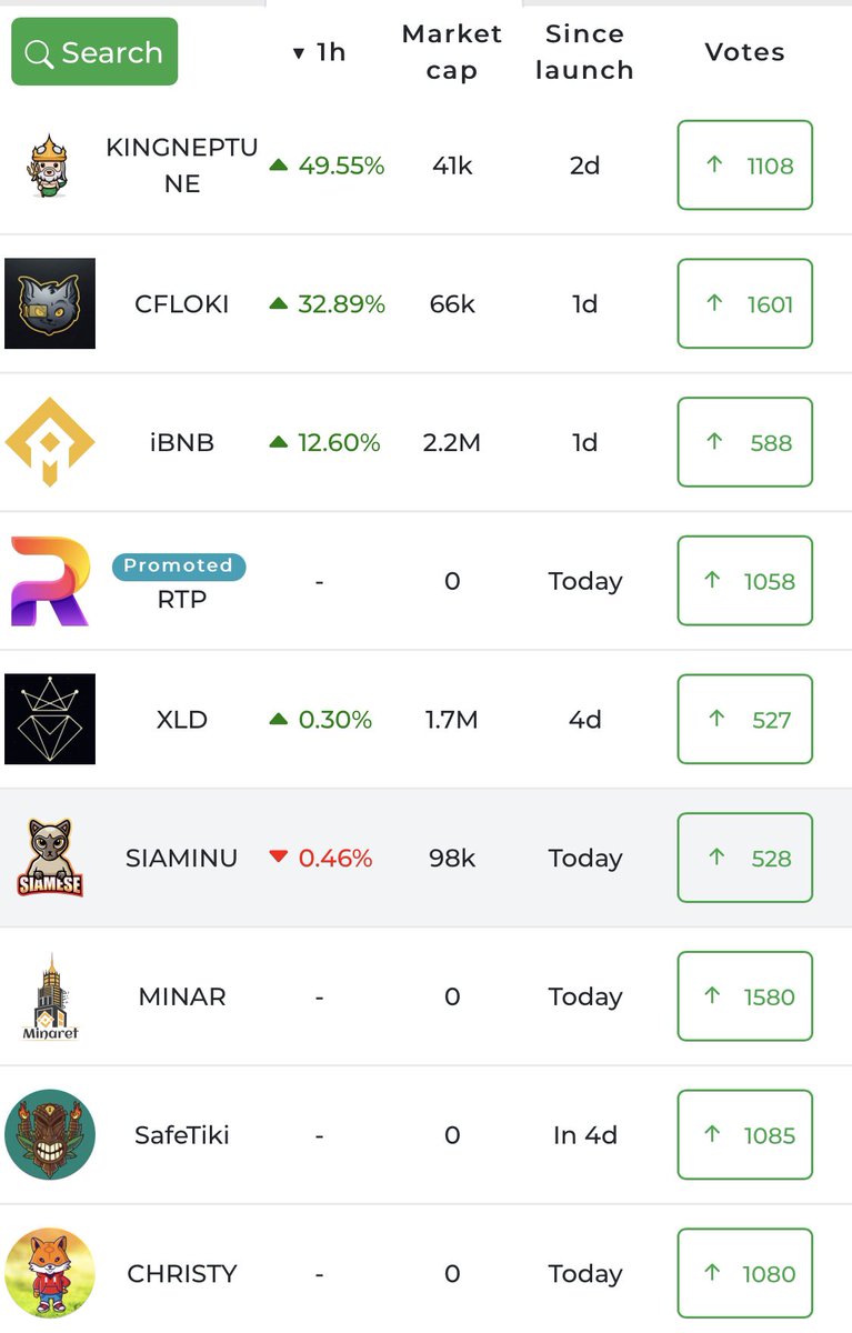 BscNeptune's tweet photo. We are top gainers on coinhunt and top 3 in votes. Thanks! 🚀 🪐 https://t.co/X8wzkeRkRH