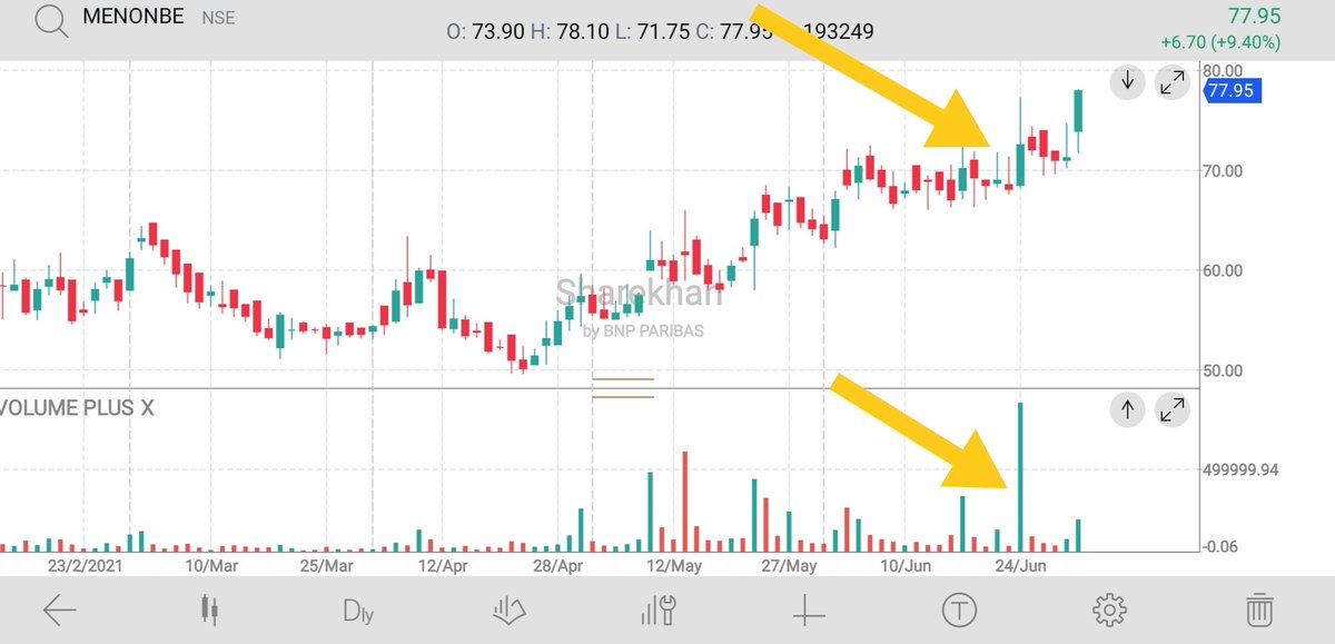 MukulTa48831993's tweet photo. #BREAKOUT Another Fundamentally strong company with price volume action. #AUTO_SECTOR #NIFTYFUTURE #SENSEX #StockMarket
Tgt🔜 116
@academy_share @INVESTINGJOURNY @chick_forex https://t.co/XSPXE2RhhB