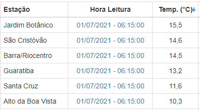 AlertaRio's tweet photo. ❄️ISFRIÔ NÉ?! 🧥 | Acompanhe as temperaturas neste momento nas estações do @AlertaRio . O dia começa gelado no #RiodeJaneiro . https://t.co/lbAdsaZvXU