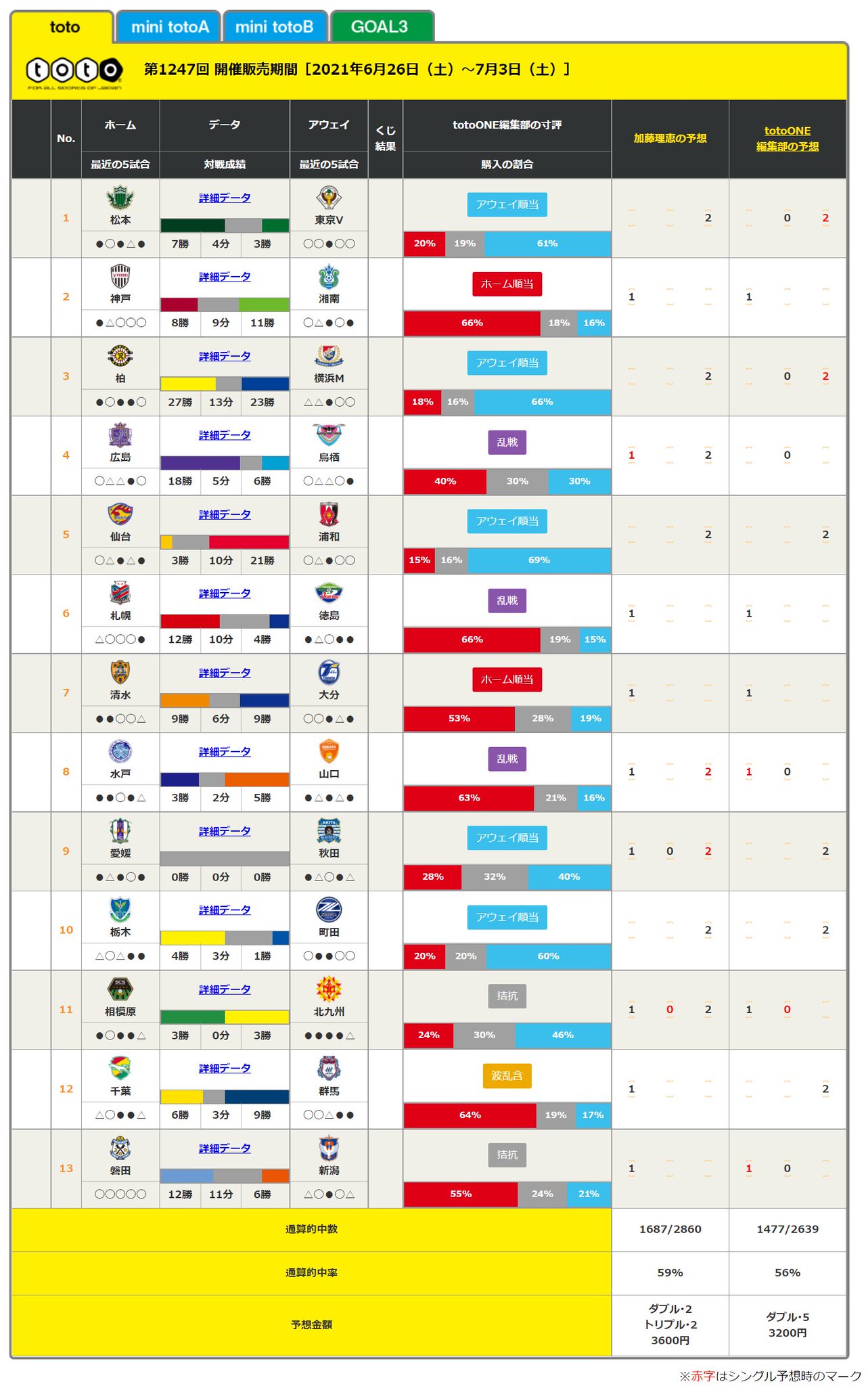 サッカーキング Toto開催情報 第1247回 Toto 販売中 販売締切は7月3日 土 まで Totoone予想陣の予想を見る T Co Zc9obothl1 Totoを購入する T Co Or2mksuqwb J1