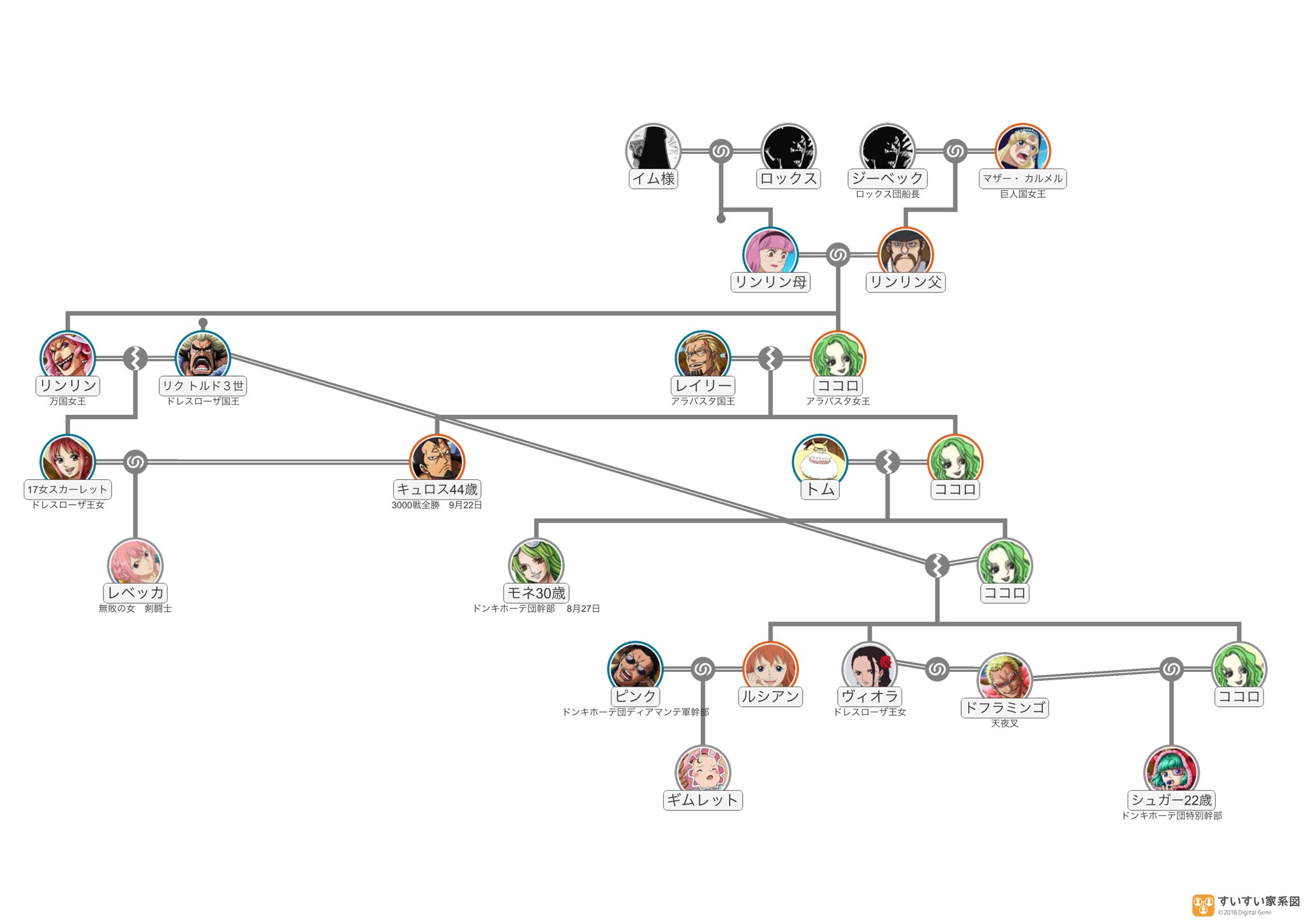 落拾 ワンピース裏設定家系図 Anigame Truth樣のご考察より 21年7月1日現在 リク王家の家系図 ホーミング亡き後トム ココロ夫妻の養い子だったドフラミンゴから リク王は養母ココロを略奪し 結婚 まさに情熱の国ドレスローザ T