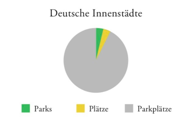 German city centers: 🟩= Parks 🟨= Plazas ⬜️= Car storage via @katjaberlin