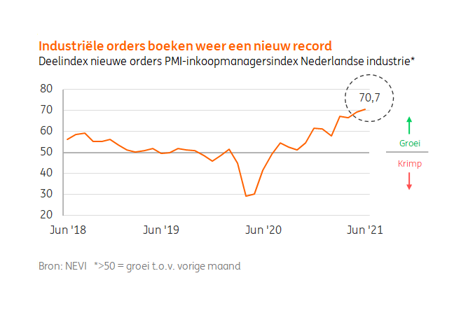 INGnl_Economie's tweet photo. De nieuwe #PMI inkoopmanagersindex weerspiegelt de steeds grotere spagaat voor producenten: recordgroei bij orders #industrie…(1/2) #ING @Edse_Dantuma https://t.co/q3coVLppmR