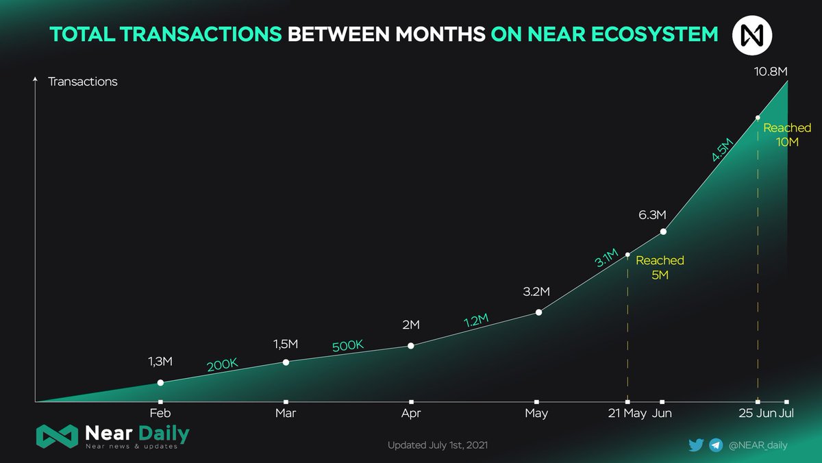 Total Transactions Between Months On Near Ecosystem  🔍

Transactions on <a href="/NEARProtocol/">NEAR Protocol</a> are still increasing strongly over the months.
How many transactions did you transfer last month? 👇

#NEAR #NEARDAILY $NEAR