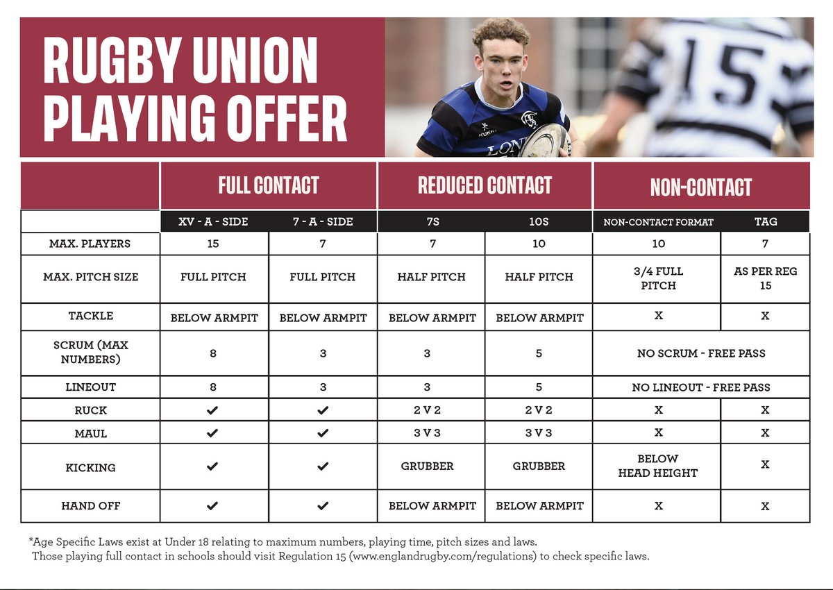 EngRugbySchools's tweet photo. Introducing 3 defined formats of rugby that has proved popular with students during the last 18 months and the options that help reassure staff and parents from a safety perspective can be readily part of your school rugby plans for September onwards.
https://t.co/0qxHP35sBZ https://t.co/015NMSU5Vb