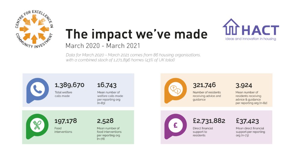 We're pleased to announce our latest round of impact measures collected from 86 housing organisations. They show that over the last year the sector has made 1,389,670 welfare calls and almost 200,000 food interventions bit.ly/3hmOBbo